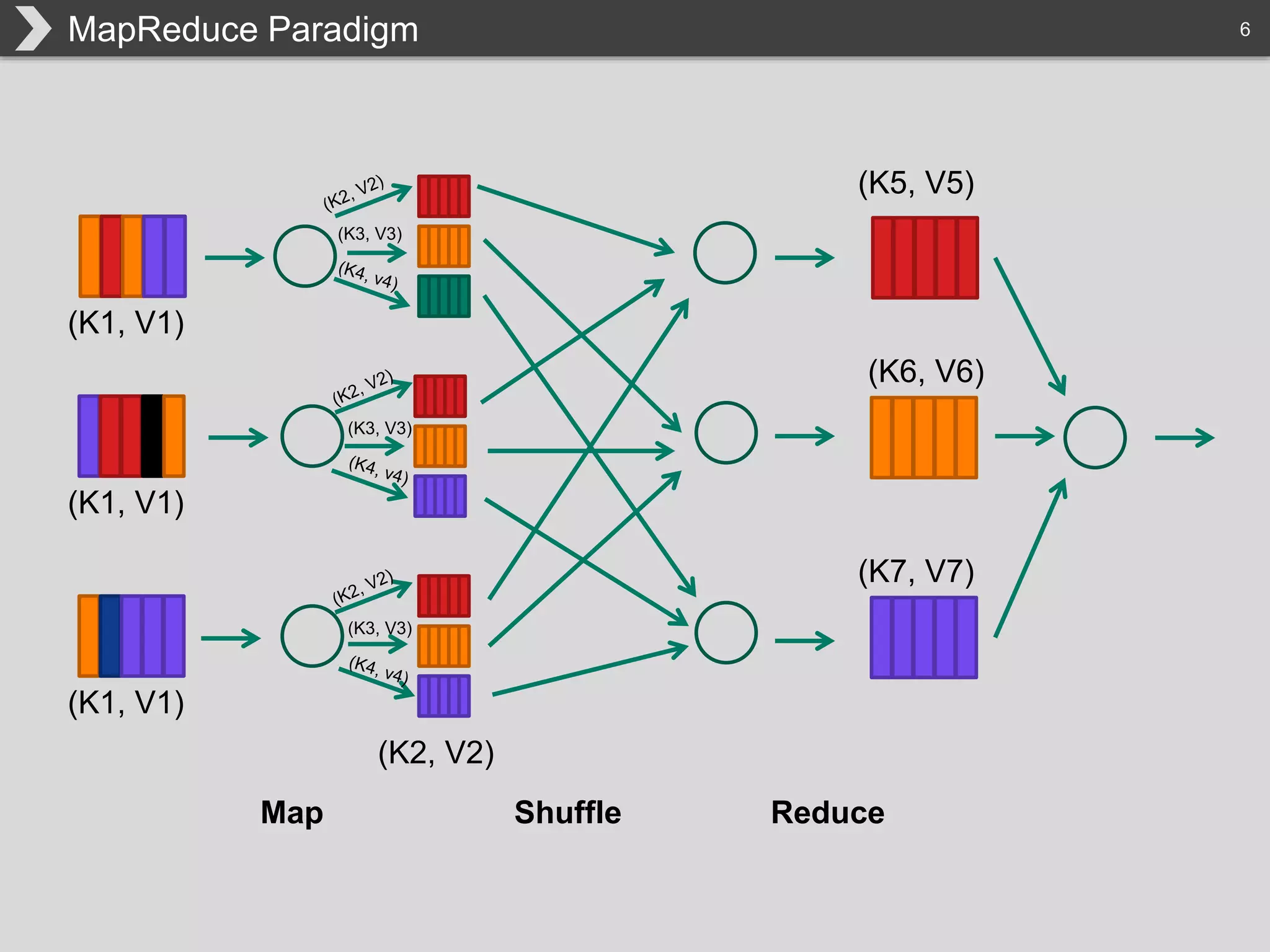 6MapReduce Paradigm
Map Shuffle Reduce
(K1, V1)
(K1, V1)
(K1, V1)
(K5, V5)
(K2, V2)
(K3, V3)
(K3, V3)
(K3, V3)
(K6, V6)
(K7, V7)
 