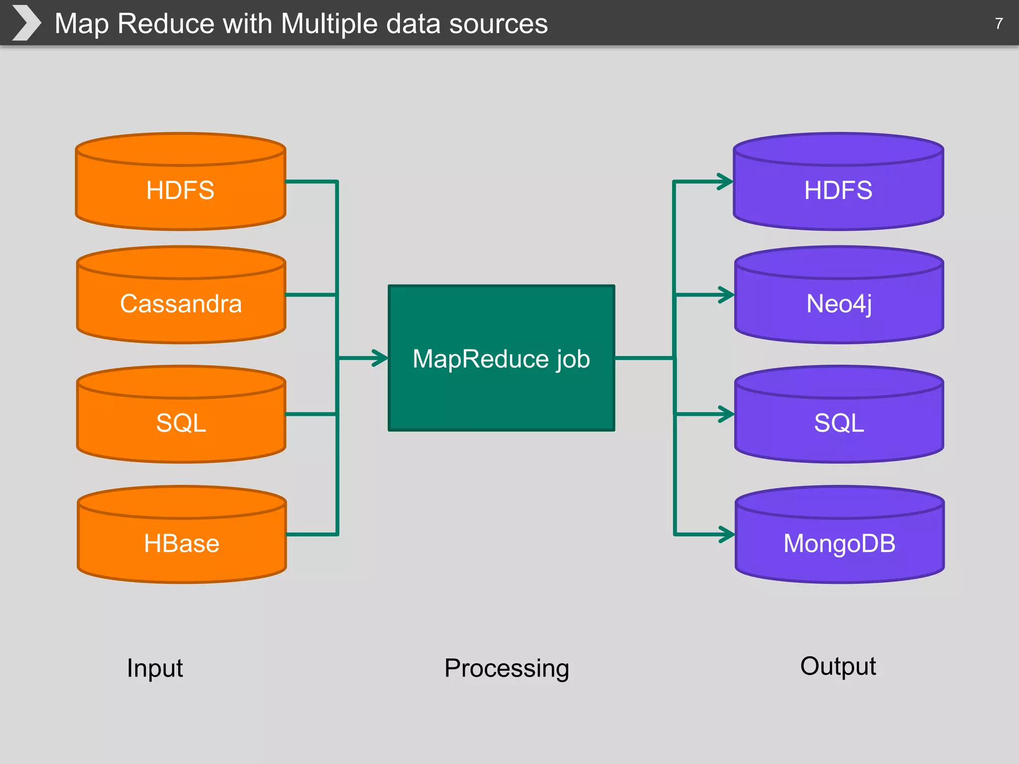 7Map Reduce with Multiple data sources
HDFS
Cassandra
SQL
HBase
MapReduce job
HDFS
Neo4j
SQL
MongoDB
Input Processing Output
 