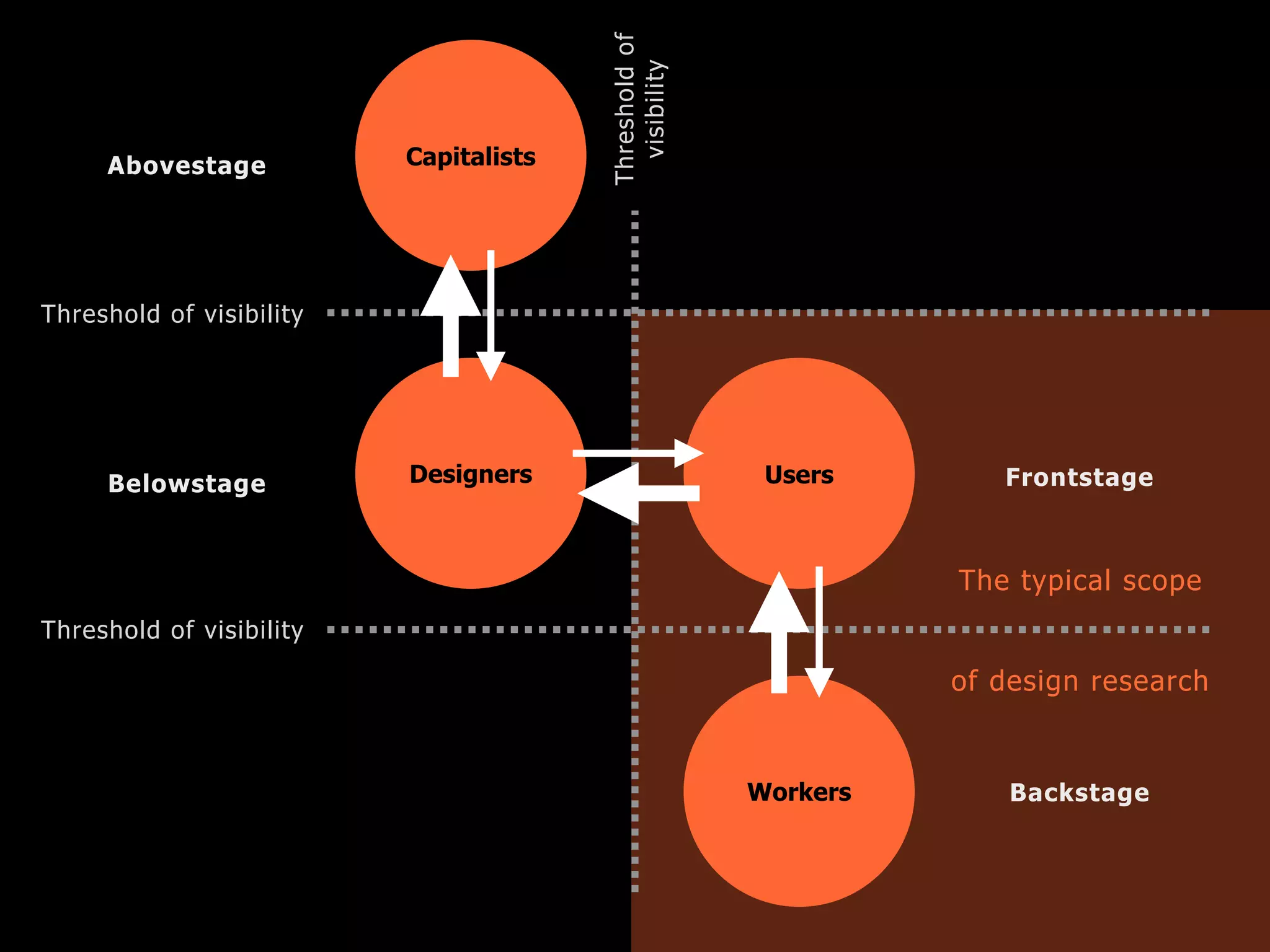 Designers Users
Capitalists
Workers
Threshold of visibility
Threshold of visibility
Backstage
Frontstage
Abovestage
Threshold
of
visibility
Belowstage
The typical scope
of design research
 