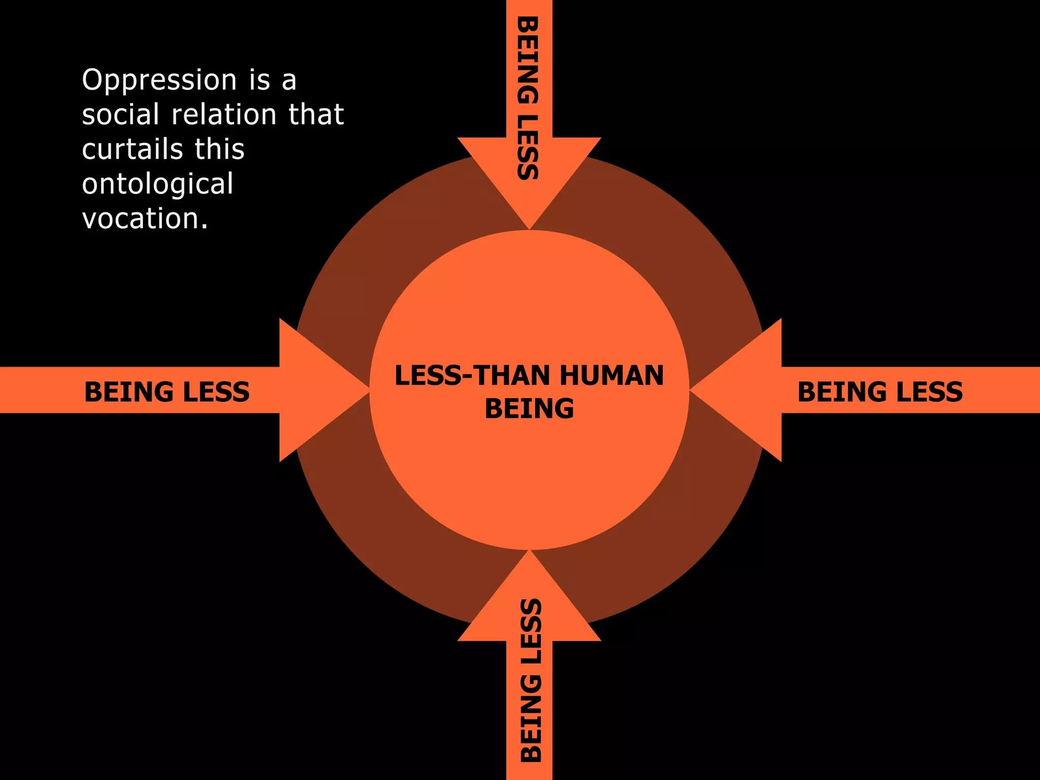 LESS-THAN HUMAN
BEING
BEING LESS
BEING LESS
BEING
LESS
BEING
LESS
Oppression is a
social relation that
curtails this
ontological
vocation.
 