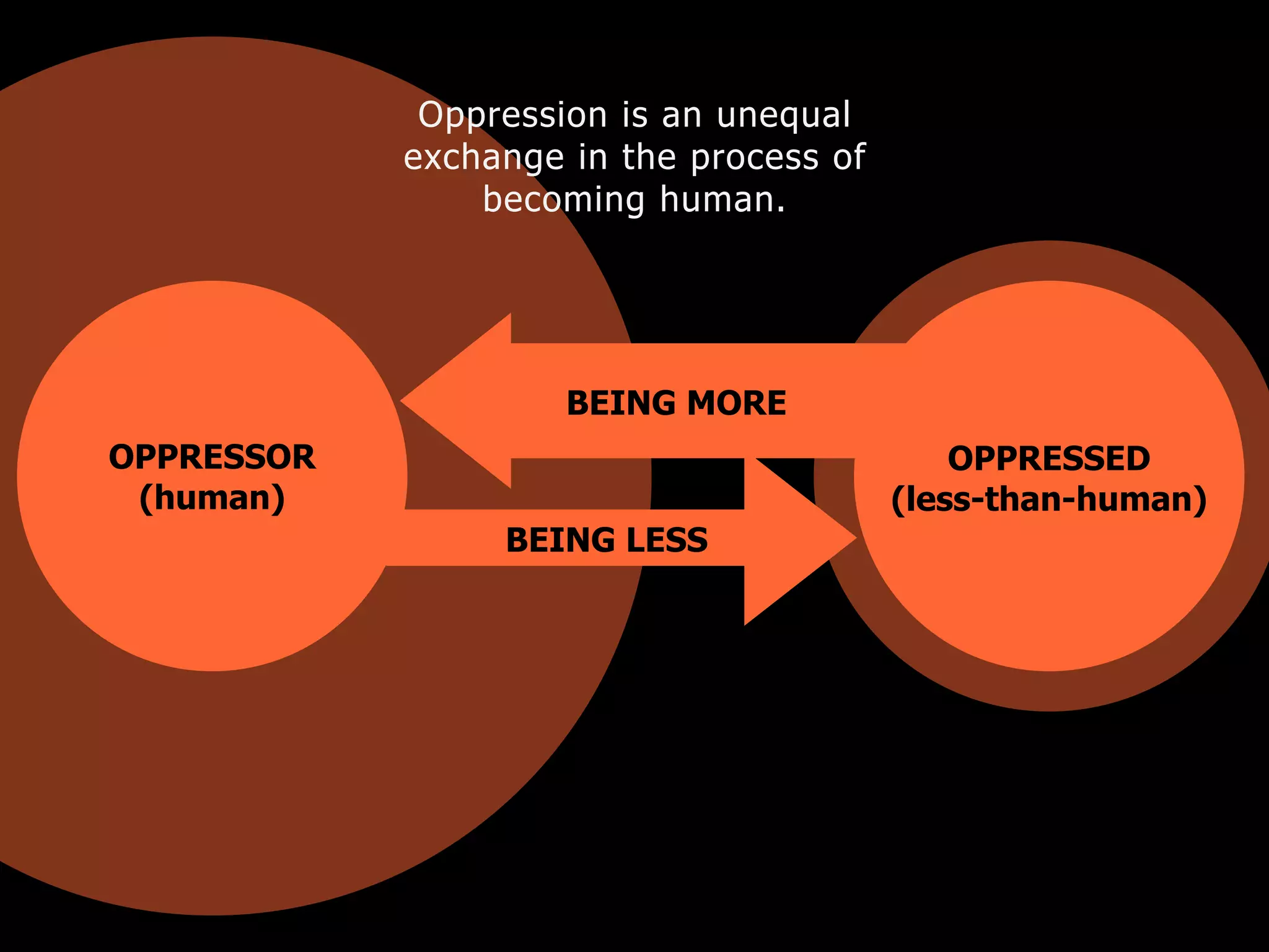OPPRESSED
(less-than-human)
BEING LESS
OPPRESSOR
(human)
BEING MORE
Oppression is an unequal
exchange in the process of
becoming human.
 