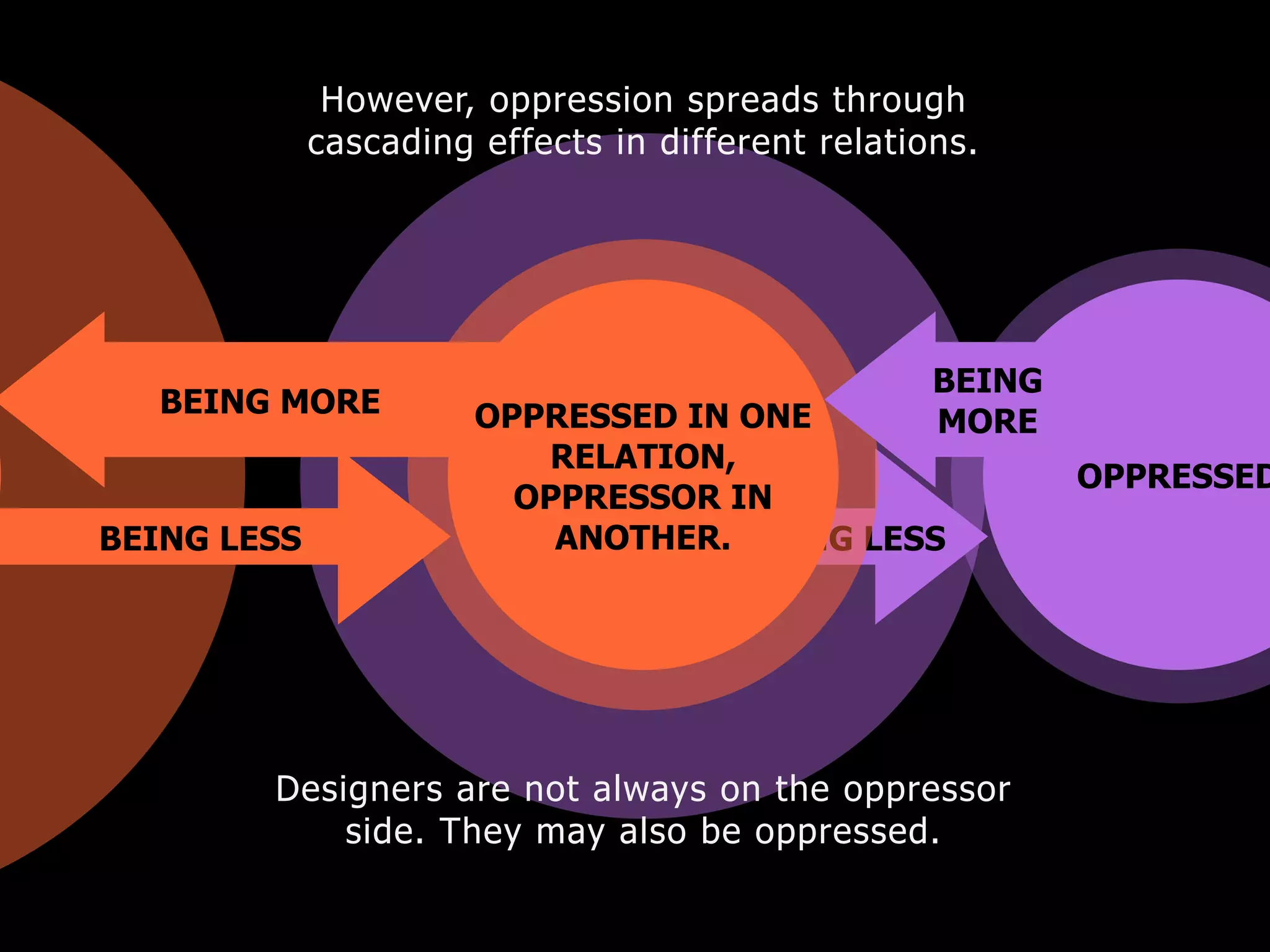 BEING LESS
BEING LESS
BEING MORE
OPPRESSED
BEING
MORE
OPPRESSED IN ONE
RELATION,
OPPRESSOR IN
ANOTHER.
However, oppression spreads through
cascading effects in different relations.
Designers are not always on the oppressor
side. They may also be oppressed.
 