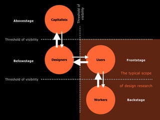 Designers Users
Capitalists
Workers
Threshold of visibility
Threshold of visibility
Backstage
Frontstage
Abovestage
Threshold
of
visibility
Belowstage
The typical scope
of design research
 