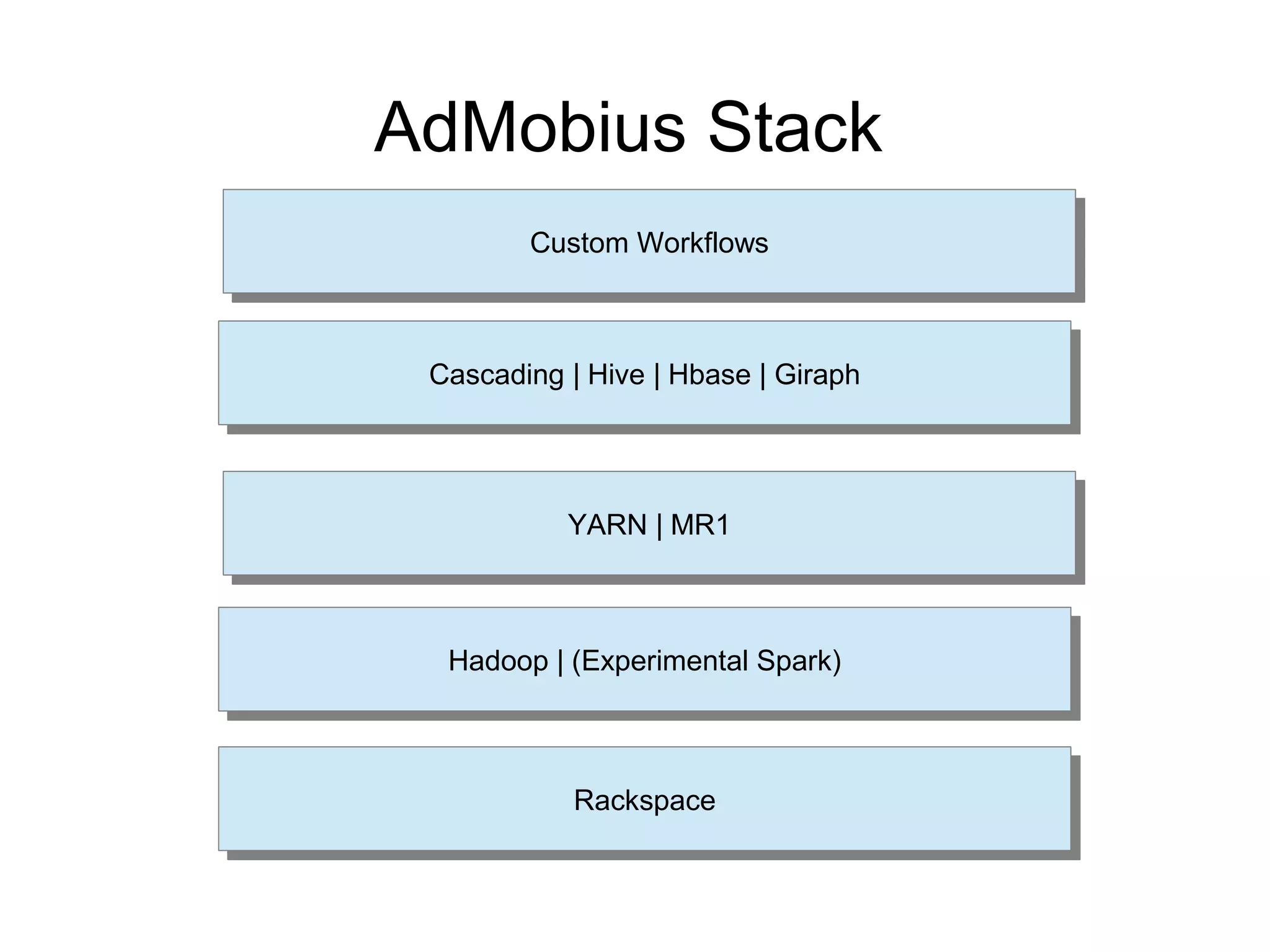 AdMobius Stack
Cascading | Hive | Hbase | GiraphCascading | Hive | Hbase | Giraph
Hadoop | (Experimental Spark)Hadoop | (Experimental Spark)
RackspaceRackspace
YARN | MR1YARN | MR1
Custom WorkflowsCustom Workflows
 