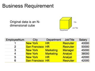 Business Requirement
Original data is an N-
dimensional cube
 