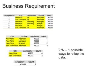 Business Requirement
2^N – 1 possible
ways to rollup the
data.
 