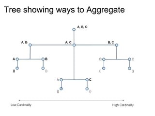 Tree showing ways to Aggregate
 