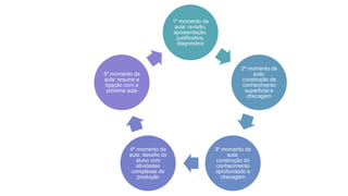 1º momento da
aula: revisão,
apresentação,
justificativa,
diagnóstico
2º momento da
aula:
construção de
conhecimento
superficial e
checagem
3º momento da
aula:
construção do
conhecimento
aprofundado e
checagem
4º momento da
aula: desafio do
aluno com
atividades
complexas de
produção
5º momento da
aula: resumo e
ligação com a
próxima aula
 