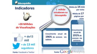 + de 13 mil
seguidores
Fonte: Facebook e Twitter
Média de 17
páginas por
visita
Média de 14 min
por visitaIndicadores
+ de13
mil
Crescimento
anual de
191% de
acessos via
celulares.
Crescimento anual de
196% de acessos via
tablets.
Fonte:
1 milhão
estudaram na
Educopédia
+20 Milhões
de Visualizações
 