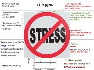 ACTH basal (7h-9h)                                                   ACTH bas voire Nl
 7.2-63.3 pg/ml                           11.9 pg/ml                  Ø indication: gd recouvrement
                                                                      nx et déficitaires

 Cortisolémie basale                                                   < 2.9-4 µg/dL(<80-110 nmol/L)
 (7h-9h)                                                              insuffisance surrénale certaine
 (6.2-19.4 µg/dl)                                                      ≥ 9-18 (13) µg/dL insuffisance
                                                                      surrénale exclue
                                               5-1O%
 CBG Nle (stress, E2,
         (
 VHC, hypoprotidémie)
 Fenêtre θ
                                                                      Cycle nychtéméral
                                                                      Valeurs inter non informatives
                                                                      d’où tests dynamiques



Test au synachtène (ACTH 1-24)
                                         17,2-33 ug/dl               Simple, Peu cher
250µg IV ou IM                                                       Doses supraφ
α atrophie cortex (partiel, récent)
                                      Pic> 19,9 µg/dL (550 nmol/l)
                                                                     41% faux– (Pic > 19,9 µg/dL )
                                      Pic> 18,1 µg/dL (500 nmol/l)
Ind/Inh enzymatique:                                                 Pas projection état critique

rivotril, tranxène
                                                                     +φ
                                                                     + S déficits partiels
                                                                     10% faux– (Pic > 19,9 µg/dL )
Test au synachtène 1µg
                                                                     Difficultés pratiques: dil
 