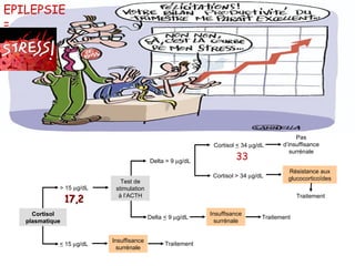 EPILEPSIE
= Diagnostic de l’insuffisance surrénale aiguë
         des patients en état critique
                            Contexte évocateur


                                                               Instabilité hémodynamique
 Examen clinique            Signes hémodynamiques
                                                             Dépendance aux catécholamines


                             Hypoglycémie, hyper-éosinophilie


                                                                                                 Pas
                                                                  Cortisol < 34 µg/dL      d’insuffisance
                                                                                              surrénale
                                          Delta > 9 µg/dL
                                                                          33
                                                                                             Résistance aux
                                                                  Cortisol > 34 µg/dL        glucocorticoïdes
                              Test de
              > 15 µg/dL    stimulation
                  17,2       à l’ACTH                                                            Traitement


      Cortisol                                                   Insuffisance
                                          Delta < 9 µg/dL                           Traitement
    plasmatique                                                    surrénale


                           Insuffisance
              < 15 µg/dL                        Traitement
                             surrénale
 