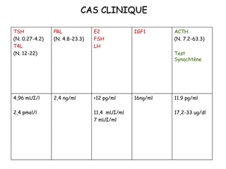 CAS CLINIQUE

TSH             PRL             E2            IGF1      ACTH
(N. 0.27-4.2)   (N. 4.8-23.3)   FSH                     (N. 7.2-63.3)
T4L                             LH
(N. 12-22)                                              Test
                                                        Synachtène




4,96 mUI/l      2,4 ng/ml       <12 pg/ml     16ng/ml   11.9 pg/ml

2,4 pmol/l                      11,4 mUI/ml             17,2-33 ug/dl
                                7 mUI/ml
 