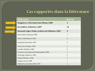 Référence                                            No Cas
Bougnères, J Clin Endocrinol Metab, 2008             5

Ize-Ludlow, Pediatrics, 2007                         15

Reynaud, Léger, Polak, Archives de Pédiatrie, 2005   5
Katz, Pediatr Pulmonol, 2000                         1

North, J Child Neurol, 1994                          2

Cianfarani, Horm Res, 1993                           5

Proulx, Eur J Pediatr, 1993                          1
Loeuille, Pediatrie, 1989                            2
Gurewitz, Acta Endocrinol Suppl Copenh, 1986         1
Du Rivage, Pediatrics, 1985                          2
Hayek, Pediatrics, 1982                              1
Dunger, Lancet, 1980                                 1
Moskowitz, Ann Intern Med, 1976                      1
 