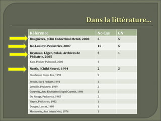Référence                                      No Cas   GN
Bougnères, J Clin Endocrinol Metab, 2008       5        5

Ize-Ludlow, Pediatrics, 2007                   15       5

Reynaud, Léger, Polak, Archives de             5        1
Pédiatrie, 2005
Katz, Pediatr Pulmonol, 2000                   1

North, J Child Neurol, 1994                    2        2

Cianfarani, Horm Res, 1993                     5

Proulx, Eur J Pediatr, 1993                    1
Loeuille, Pediatrie, 1989                      2
Gurewitz, Acta Endocrinol Suppl Copenh, 1986   1
Du Rivage, Pediatrics, 1985                    2
Hayek, Pediatrics, 1982                        1
Dunger, Lancet, 1980                           1
Moskowitz, Ann Intern Med, 1976                1
 