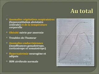    Anomalies végétatives respiratoires
    (hypoventilation alvéolaire
    centrale) et de la température
    corporelle
   Obésité suivie par anorexie
   Troubles de l’humeur
   Anomalies endocriniennes
    (insuffisances gonadotrope,
    corticotrope et somatotrope)
   Hypernatrémie neurogène et
    adipsie
   IRM cérébrale normale
 