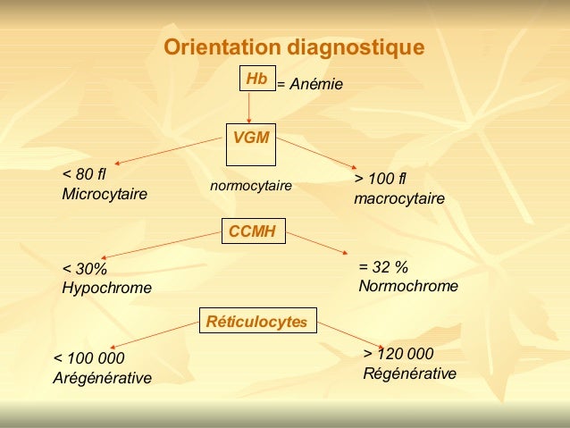 anemie hypochrome microcytaire