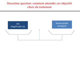 Deuxième question: comment atteindre ces objectifs
choix du traitement

IFN
(PegIFN alfa-2a)

Nucleos(t)ide
analogues

 