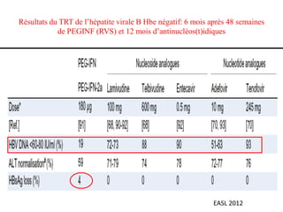 Résultats du TRT de l’hépatite virale B Hbe négatif: 6 mois après 48 semaines
de PEGINF (RVS) et 12 mois d’antinucléos(t)idiques

EASL 2012

 