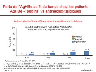 Perte de l’AgHBs au fil du temps chez les patients
AgHBe -: pegINF vs antinucléo(t)sidiques
Not head-to-head trials; different patient populations and trial designs
Extended Treatment With Nucleos(t)ide Analogues* vs
Limited Duration (1 Yr) Peginterferon Treatment

100

Patients (%)

80
Entecavir
Tenofovir
Peginterferon

60
40
20
0

<1

0

4%

1 an

<1 0
2 ans

7%

9%

12%

NA 0
3 ans

5 ans

*With sustained undetectable HBV DNA.
Lai CL, et al. N Engl J Med. 2006;354:1011-1020. Marcellin P, et al. N Engl J Med. 2008;359:2442-2455. Marcellin P,
et al. AASLD 2008. Abstract 146. Shouval D, et al. J Hepatol. 2009;50:289-295.
Marcellin P, et al. AASLD 2009. Abstract 481. Brunetto M, et al. EASL 2008. Abstract 683.
ccohepatitis
EASL 2012

 
