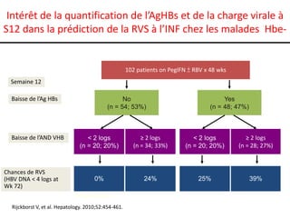 Intérêt de la quantification de l’AgHBs et de la charge virale à
S12 dans la prédiction de la RVS à l’INF chez les malades Hbe-

102 patients on PegIFN ± RBV x 48 wks
Semaine 12
Baisse de l’Ag HBs

Baisse de l’AND VHB

Chances de RVS
(HBV DNA < 4 logs at
Wk 72)

No
(n = 54; 53%)

Yes
(n = 48; 47%)

< 2 logs
(n = 20; 20%)

≥ 2 logs
(n = 34; 33%)

< 2 logs
(n = 20; 20%)

≥ 2 logs
(n = 28; 27%)

0%

24%

25%

39%

Stopping Rule
Rijckborst V, et al. Hepatology. 2010;52:454-461.

 