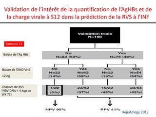 Validation de l’intérêt de la quantification de l’AgHBs et de
la charge virale à S12 dans la prédiction de la RVS à l’INF

Semaine 12
Baisse de l’Ag HBs

Baisse de l’AND VHB
>2log
Chances de RVS
(HBV DNA < 4 logs at
Wk 72)

Hepatology 2012

 