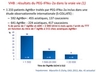 VHB : résultats du PEG-IFN-2a dans la vraie vie (1)
• 1 233 patients AgHBs+ traités par PEG-IFN-2a inclus dans une
étude observationnelle internationale (S-COLLATE) :
– 592 AgHBe+ : 455 asiatiques, 137 caucasiens
– 641 AgHBe- : 224 asiatiques, 417 caucasiens

% de perte de l’AgHBe et ADN < 2 000 UI/ml 6 mois après l’arrêt du TTT
en fonction du titre de l’AgHBs à S12 chez asiatiques AgHBe+
%

n = 38

n = 81

n = 26

Titre de l’AgHBs UI/ml à S12

hepatonews Marcellin P, Clichy, EASL 2013, Abs. 41 actualisé

 