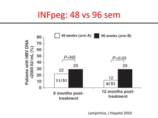 INFpeg: 48 vs 96 sem

Lampertico, J Hepatol 2010

 