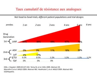 Taux cumulatif de résistance aux analogues
Not head-to-head trials; different patient populations and trial designs
années

1 an

2 ans

3 ans

4 ans

5 ans

LAM

24%

38%

49%

67%

70%

ADV

0%

3%

11%

18%

29%

LdT
ETV
TDF

4%
0.2%
0%

1.2%
0%

1.2%

1.2%

6 ans

Drug
Generation
1st

2nd

3rd

17%
0.5%
0%

EASL. J Hepatol. 2009;50:227-242. Tenny DJ, et al. EASL 2009. Abstract 20.
Marcellin P, et al. AASLD 2009. Abstract 481. Heathcote E, et al. AASLD 2009. Abstract 483.
CCOHepatitis

1.2%

 