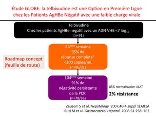 Étude GLOBE: la telbivudine est une Option en Première Ligne
chez les Patients AgHBe Négatif avec une faible charge virale
Telbivudine
Chez les patients AgHBe négatif avec un ADN VHB <7 log10
(n=91)

Roadmap concept
(feuille de route)

24ème semaine
95% de
réponse complète†
<300 copies/mL
(n=86/91)

104ème semaine
91% de
négativité persistante
de la PCR
(n=78/86)

83% normalisation ALAT

2% résistance

Zeuzem S et al. Hepatology. 2007;46(4 suppl 1):681A
Buti M et al. Gastroenterol Hepatol. 2008:31:258−263

 