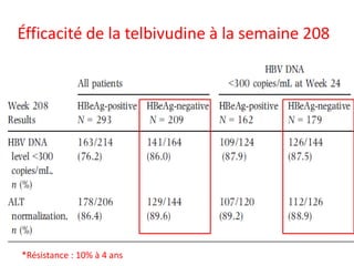 Éfficacité de la telbivudine à la semaine 208

*Résistance : 10% à 4 ans

 