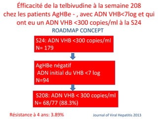 Éfficacité de la telbivudine à la semaine 208
chez les patients AgHBe - , avec ADN VHB<7log et qui
ont eu un ADN VHB <300 copies/ml à la S24
ROADMAP CONCEPT
S24: ADN VHB <300 copies/ml
N= 179
AgHBe négatif
ADN initial du VHB <7 log
N=94

S208: ADN VHB < 300 copies/ml
N= 68/77 (88.3%)
Résistance à 4 ans: 3.89%

Journal of Viral Hepatitis 2013

 