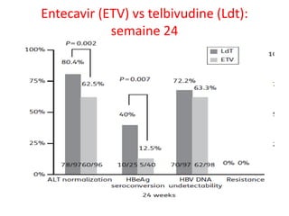 Entecavir (ETV) vs telbivudine (Ldt):
semaine 24

 
