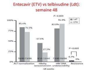 Entecavir (ETV) vs telbivudine (Ldt):
semaine 48

 