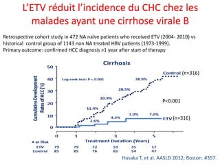 L’ETV réduit l’incidence du CHC chez les
malades ayant une cirrhose virale B
Retrospective cohort study in 472 NA naïve patients who received ETV (2004- 2010) vs
historical control group of 1143 non NA treated HBV patients (1973-1999).
Primary outcome: confirmed HCC diagnosis >1 year after start of therapy

(n=316)

P<0.001
(n=316)

Hosaka T, et al. AASLD 2012; Boston. #357.

 