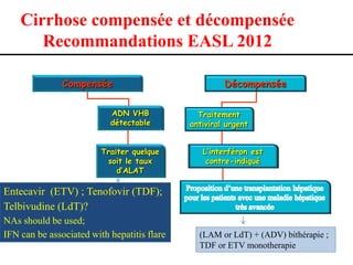 Cirrhose compensée et décompensée
Recommandations EASL 2012
Compensée
ADN VHB
détectable
Traiter quelque
soit le taux
d’ALAT

Décompensée
Traitement
antiviral urgent
L’interféron est
contre-indiqué

Entecavir (ETV) ; Tenofovir (TDF);
Telbivudine (LdT)?
NAs should be used;
IFN can be associated with hepatitis flare

(LAM or LdT) + (ADV) bithérapie ;
TDF or ETV monotherapie

 
