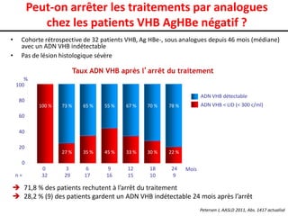 Peut-on arrêter les traitements par analogues
chez les patients VHB AgHBe négatif ?
•
•

Cohorte rétrospective de 32 patients VHB, Ag HBe-, sous analogues depuis 46 mois (médiane)
avec un ADN VHB indétectable
Pas de lésion histologique sévère

Taux ADN VHB après l’arrêt du traitement
%
100
80

ADN VHB détectable
100 %

73 %

65 %

55 %

67 %

70 %

27 %

35 %

45 %

33 %

30 %

22 %

3
29

6
17

9
16

12
15

18
10

24
9

ADN VHB < LID (< 300 c/ml)

78 %

60
40

20
0
n=

0
32

Mois

 71,8 % des patients rechutent à l’arrêt du traitement
 28,2 % (9) des patients gardent un ADN VHB indétectable 24 mois après l’arrêt
Petersen J, AASLD 2011, Abs. 1417 actualisé

 