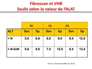 Fibroscan et VHB
Seuils selon la valeur de l’ALAT

F0

F3

F4

ALT

Sen

Sp

Sen

Sp

Sen

Sp

<N

5.0

6.8

6.0

9.0

8.4

12.0

> N-5xN

5.0

9.0

7.5

12.0

8.4

13.4

Chan H, J Viral Hepat 2009; 16: 36-44

 