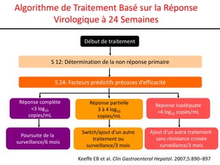 Algorithme de Traitement Basé sur la Réponse
Virologique à 24 Semaines
Début de traitement
S 12: Détermination de la non réponse primaire
S 24: Facteurs prédictifs précoces d’efficacité
Réponse complète
<3 log10
copies/mL

Poursuite de la
surveillance/6 mois

Réponse partielle
3 à 4 log10
copies/mL
Switch/ajout d’un autre
traitement ou
surveillance/3 mois

Réponse inadéquate
>4 log10 copies/mL

Ajout d’un autre traitement
sans résistance croisée
surveillance/3 mois

Keeffe EB et al. Clin Gastroenterol Hepatol. 2007;5:890−897

 