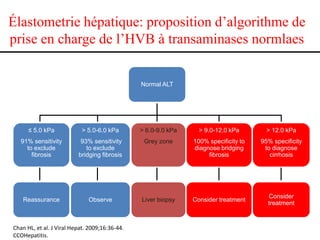 Élastometrie hépatique: proposition d’algorithme de
prise en charge de l’HVB à transaminases normlaes
Normal ALT

≤ 5.0 kPa

> 5.0-6.0 kPa

> 6.0-9.0 kPa

> 9.0-12.0 kPa

> 12.0 kPa

91% sensitivity
to exclude
fibrosis

93% sensitivity
to exclude
bridging fibrosis

Grey zone

100% specificity to
diagnose bridging
fibrosis

95% specificity
to diagnose
cirrhosis

Reassurance

Observe

Liver biopsy

Consider treatment

Consider
treatment

Chan HL, et al. J Viral Hepat. 2009;16:36-44.
CCOHepatitis.

 