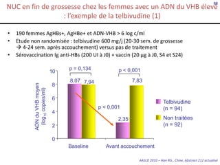 88

NUC en fin de grossesse chez les femmes avec un ADN du VHB élevé
: l’exemple de la telbivudine (1)

•

190 femmes AgHBs+, AgHBe+ et ADN-VHB > 6 log c/ml
Etude non randomisée : telbivudine 600 mg/j (20-30 sem. de grossesse
 4-24 sem. après accouchement) versus pas de traitement
Sérovaccination Ig anti-HBs (200 UI à J0) + vaccin (20 µg à J0, S4 et S24)
10
ADN du VHB moyen
(log10 copies/ml)

•
•

8

p = 0,134

p < 0,001

8,07 7,94

7,83

6

Telbivudine
(n = 94)

p < 0,001
4

Non traitées
(n = 92)

2,35
2
0
Baseline

Avant accouchement
AASLD 2010 – Han RG., Chine, Abstract 212 actualisé

 