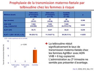 Prophylaxie de la transmission materno-fœtale par
telbivudine chez les femmes à risque
Telbivudine
(2e trimestre)
(n = 200)

ALAT (UI/l)
ALAT > LSN = 40 UI/l, n (%)

p

27
(18-38)

26
(20-35)

0,346

7,953
(6-9,447)

7,939
(6,415-9,176)

0,935

45,73

ADN VHB
Log10 (copies/ml)

Contrôle
AgHBs+
(n = 92)

7,924
(6-8,996)

Age (années)

Telbivudine
(3e trimestre)
(n = 75)

27
(19-37)

Médiane (écart)

32,67

42,23

0,239

59 (29,5 %)

11 (14,67 %)

36 (39,13 %)

> 0,025

Taux de transmission fœtale (%)

LSN = limite supérieure de la normale

p < 0,005

 La telbivudine réduit
significativement le taux de
transmission materno-fœtale chez
les femmes AgHBs+ avec ADN
VHB > 6 log copies/ml.
L’administration au 2e trimestre ne
semble pas présenter d’avantage.
Han G, EASL 2012, Abs. 513

 