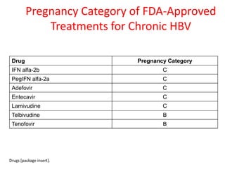 Pregnancy Category of FDA-Approved
Treatments for Chronic HBV
Drug

Pregnancy Category

IFN alfa-2b

C

PegIFN alfa-2a

C

Adefovir

C

Entecavir

C

Lamivudine

C

Telbivudine

B

Tenofovir

B

Drugs [package insert].

 