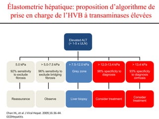 Élastometrie hépatique: proposition d’algorithme de
prise en charge de l’HVB à transaminases élevées

Elevated ALT
(> 1-5 x ULN)

5.0 kPa

> 5.0-7.5 kPa

> 7.5-12.0 kPa

> 12.0-13.4 kPa

> 13.4 kPa

92% sensitivity
to exclude
fibrosis

96% sensitivity to
exclude bridging
fibrosis

Grey zone

98% specificity to
diagnosis

93% specificity
to diagnosis
cirrhosis

Reassurance

Observe

Liver biopsy

Consider treatment

Chan HL, et al. J Viral Hepat. 2009;16:36-44.
CCOHepatitis

Consider
treatment

 