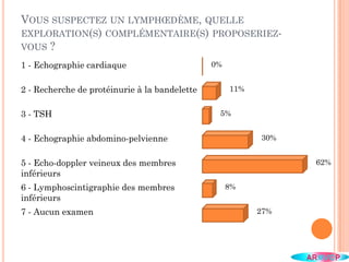 VOUS SUSPECTEZ UN LYMPHŒDÈME, QUELLE
EXPLORATION(S) COMPLÉMENTAIRE(S) PROPOSERIEZ-
VOUS ?
1 - Echographie cardiaque
2 - Recherche de protéinurie à la bandelette
3 - TSH
4 - Echographie abdomino-pelvienne
5 - Echo-doppler veineux des membres
inférieurs
6 - Lymphoscintigraphie des membres
inférieurs
7 - Aucun examen
0%
11%
5%
30%
62%
8%
27%
 