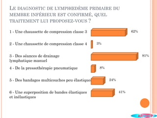 LE DIAGNOSTIC DE LYMPHŒDÈME PRIMAIRE DU
MEMBRE INFÉRIEUR EST CONFIRMÉ, QUEL
TRAITEMENT LUI PROPOSEZ-VOUS ?
1 - Une chaussette de compression classe 3
2 - Une chaussette de compression classe 4
3 - Des séances de drainage
lymphatique manuel
4 - De la pressothérapie pneumatique
5 - Des bandages multicouches peu élastiques
6 - Une superposition de bandes élastiques
et inélastiques
62%
3%
81%
8%
24%
41%
 