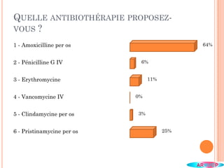 QUELLE ANTIBIOTHÉRAPIE PROPOSEZ-
VOUS ?
1 - Amoxicilline per os
2 - Pénicilline G IV
3 - Erythromycine
4 - Vancomycine IV
5 - Clindamycine per os
6 - Pristinamycine per os
64%
6%
11%
0%
3%
25%
 