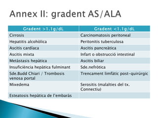 Gradent >1.1g/dL Gradent <1.1g/dL Cirrosis Carcinomatosis peritoneal Hepatitis alcohòlica Peritonitis tuberculosa Ascitis cardíaca Ascitis pancreàtica Ascitis mixta Infart o obstrucció intestinal Metàstasis hepàtica Ascitis biliar Insuficiència hepàtica fulminant Sde.nefròtica Sde.Budd Chiari / Trombosis venosa portal Trencament limfàtic post-quirúrgic Mixedema Serositis (malalties del tx. Connectiu) Esteatosis hepàtica de l’embaràs 