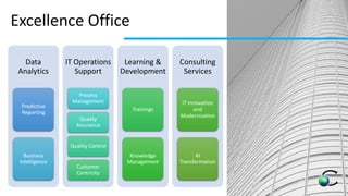 Excellence Office
Data
Analytics
Predictive
Reporting
Business
Intelligence
IT Operations
Support
Process
Management
Quality
Assurance
Quality Control
Customer
Centricity
Learning &
Development
Trainings
Knowledge
Management
Consulting
Services
IT Innovation
and
Modernization
AI
Transformation
 