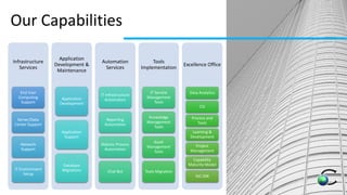Our Capabilities
Infrastructure
Services
End User
Computing
Support
Server/Data
Center Support
Network
Support
IT Environment
Setup
Application
Development &
Maintenance
Application
Development
Application
Support
Database
Migrations
Automation
Services
IT Infrastructure
Automation
Reporting
Automation
Robotic Process
Automation
Chat Bot
Tools
Implementation
IT Service
Management
Tools
Knowledge
Management
Tools
Asset
Management
Tools
Tools Migration
Excellence Office
Data Analytics
CSI
Process and
Tools
Learning &
Development
Project
Management
Capability
Maturity Model
ISO 20K
 