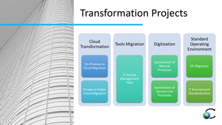 Transformation Projects
Cloud
Transformation
On-Premise to
Cloud Migration
Private to Public
Cloud Migration
Tools Migration
IT Service
Management
Tools
Digitization
Automation of
Manual
Processes
Automation of
Service Line
Processes
Standard
Operating
Environment
OS Migration
IT Environment
Standardization
 